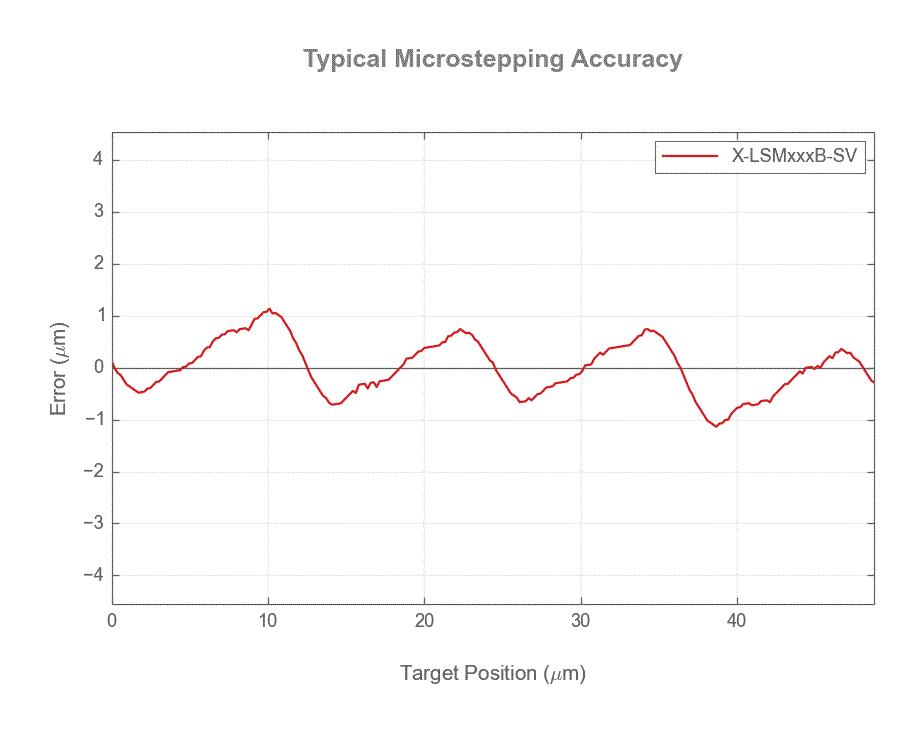 Performance Chart X-LSMxxxB-SV-microstep-accuracy-web