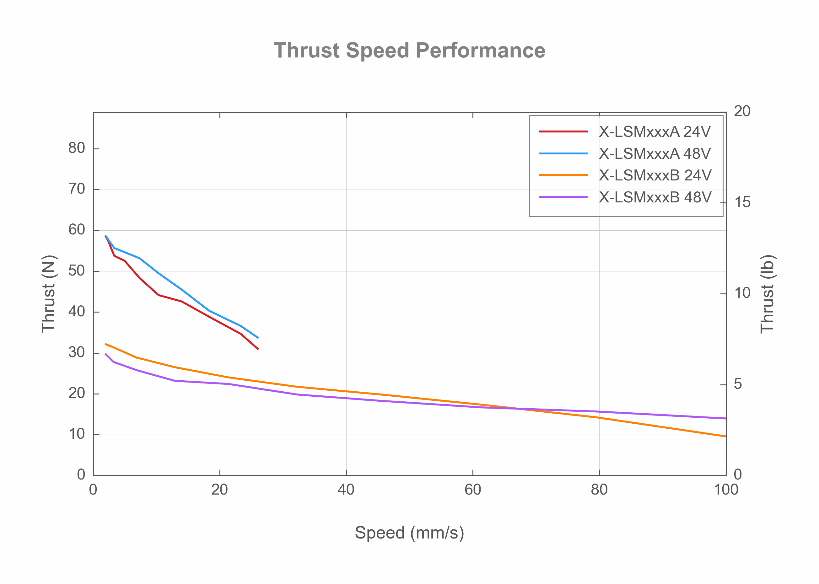 Photo of the X-LSMxxxA - Thrust Speed Performance - 19464, 19463, 19400, 19319