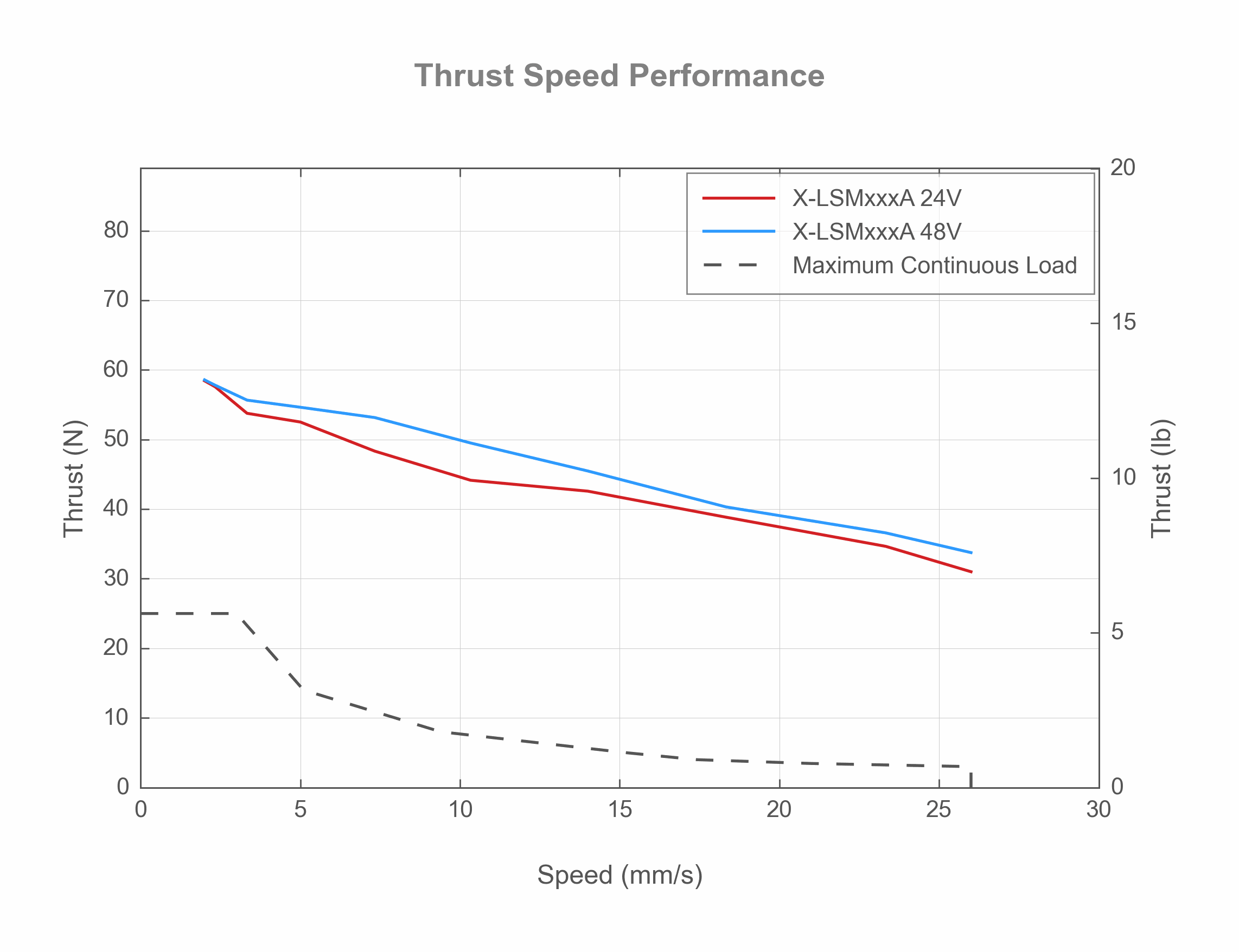 Photo of the X-LSMxxxA - Thrust Speed Performance - 19464, 19463, 19407