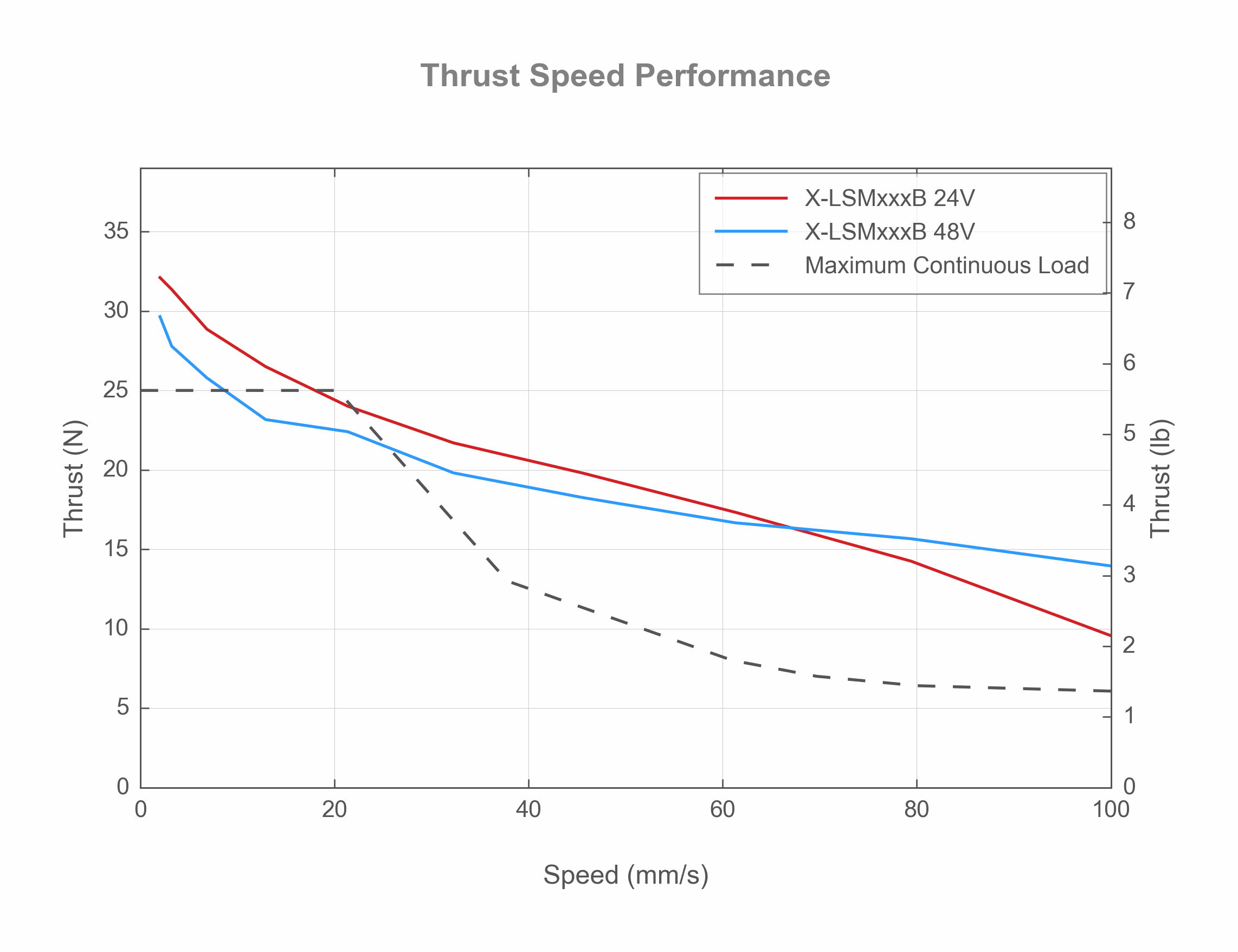 Photo of the X-LSMxxxB - Thrust Speed Performance - 19400, 19319, 19289