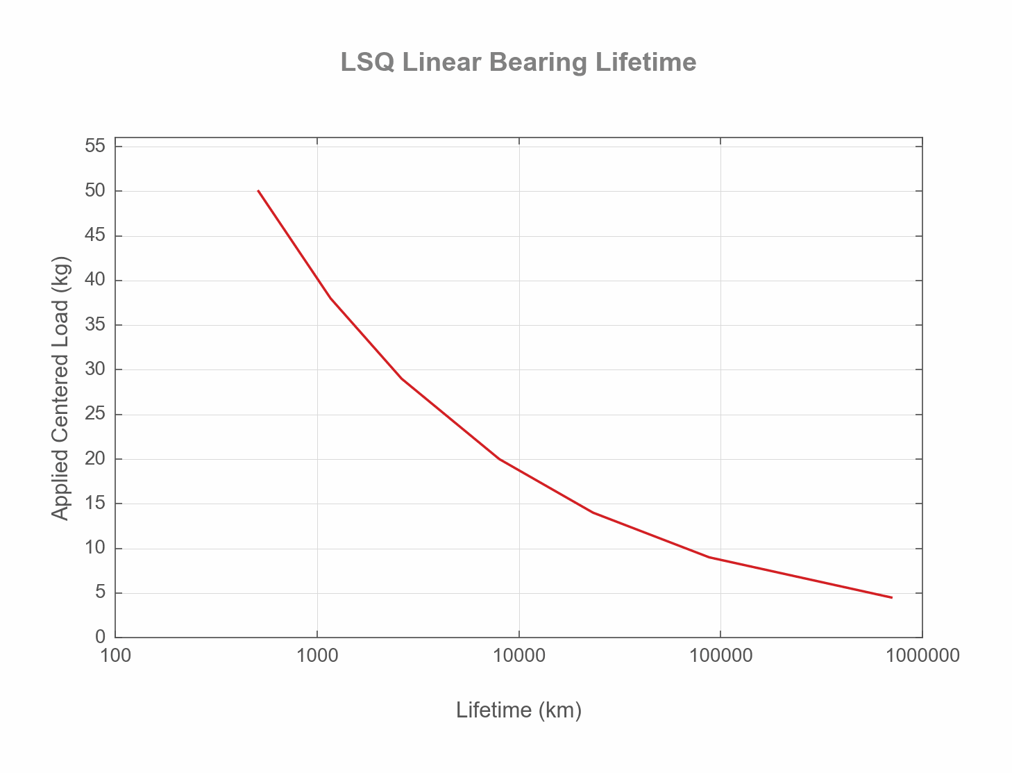 Performance Chart LSQxxxxx-Lifetime-Recirculating-Bearing