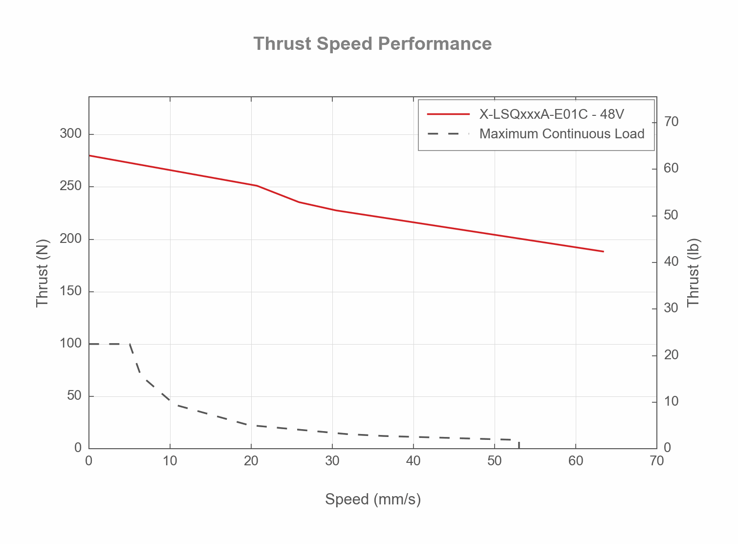 Performance Chart X-LSQxxxA-E01C-thrust-speed