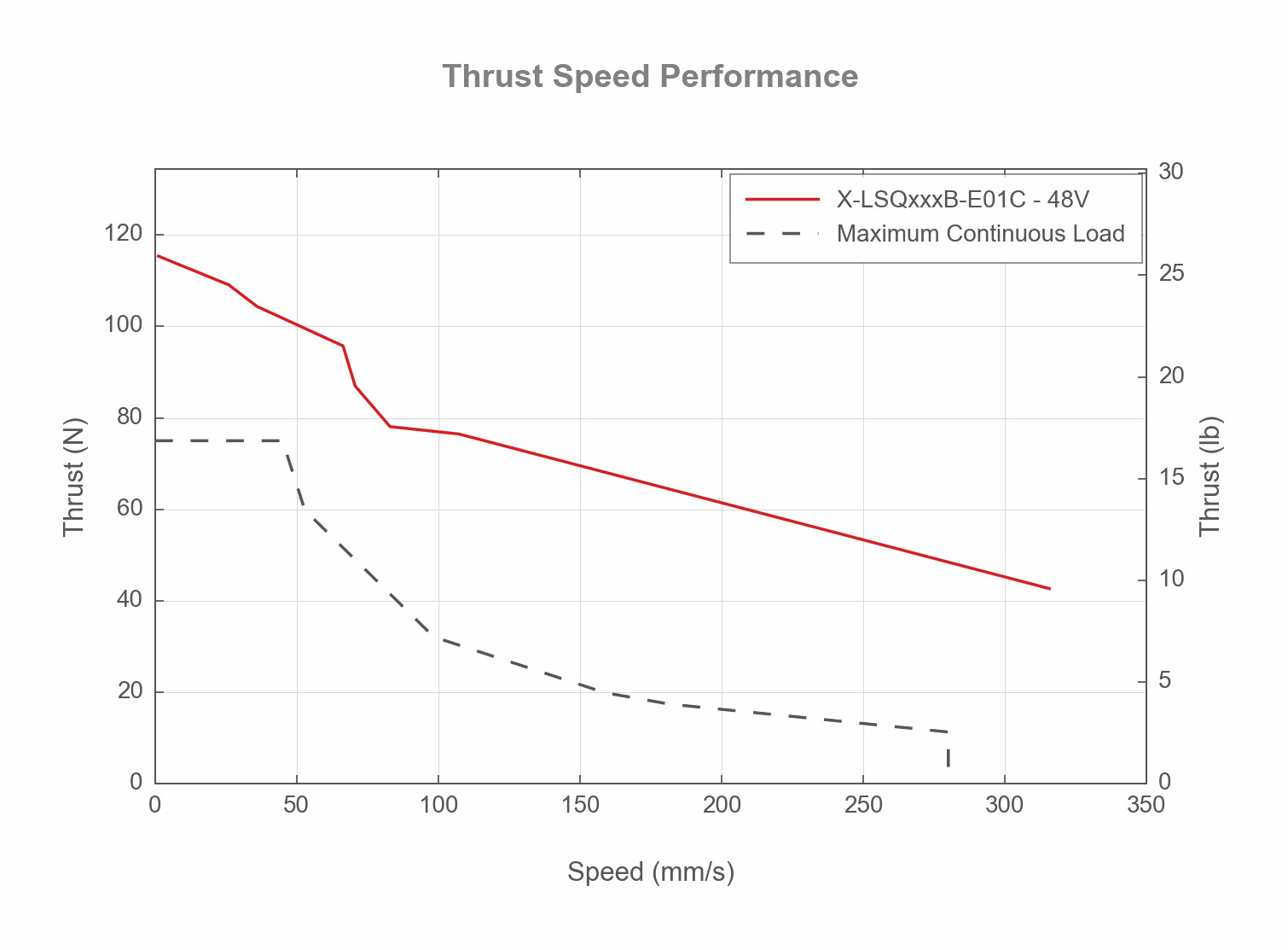 Performance Chart X-LSQxxxB-E01C-thrust-speed