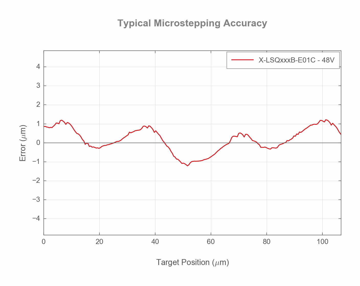 Performance Chart X-LSQxxxB-E01C-uStep-accuracy