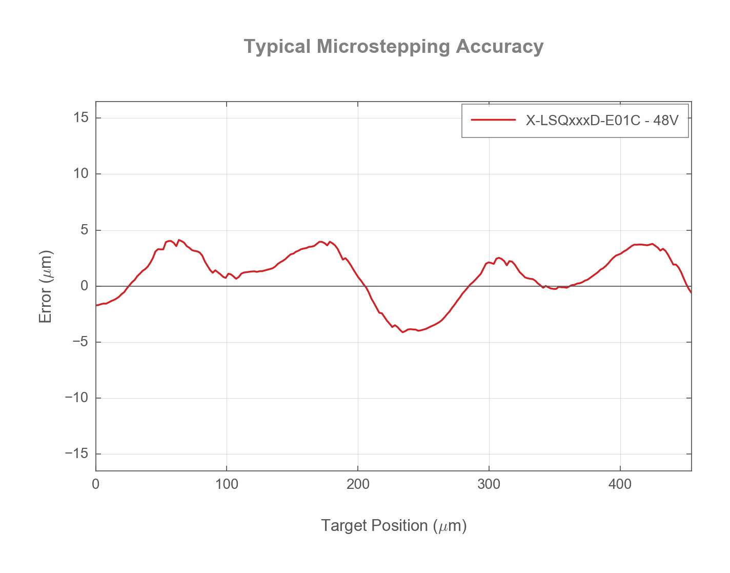 Performance Chart X-LSQxxxD-E01C-uStep-accuracy