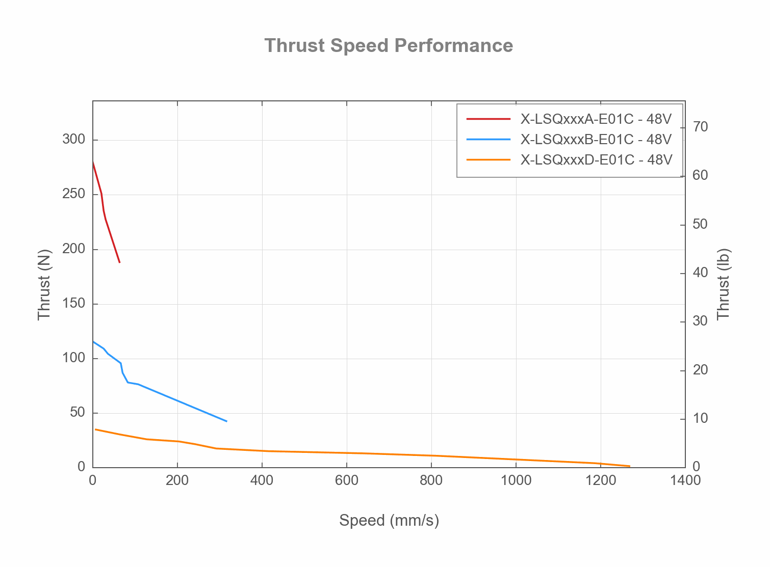 Performance Chart X-LSQxxxX-E01C-thrust-speed