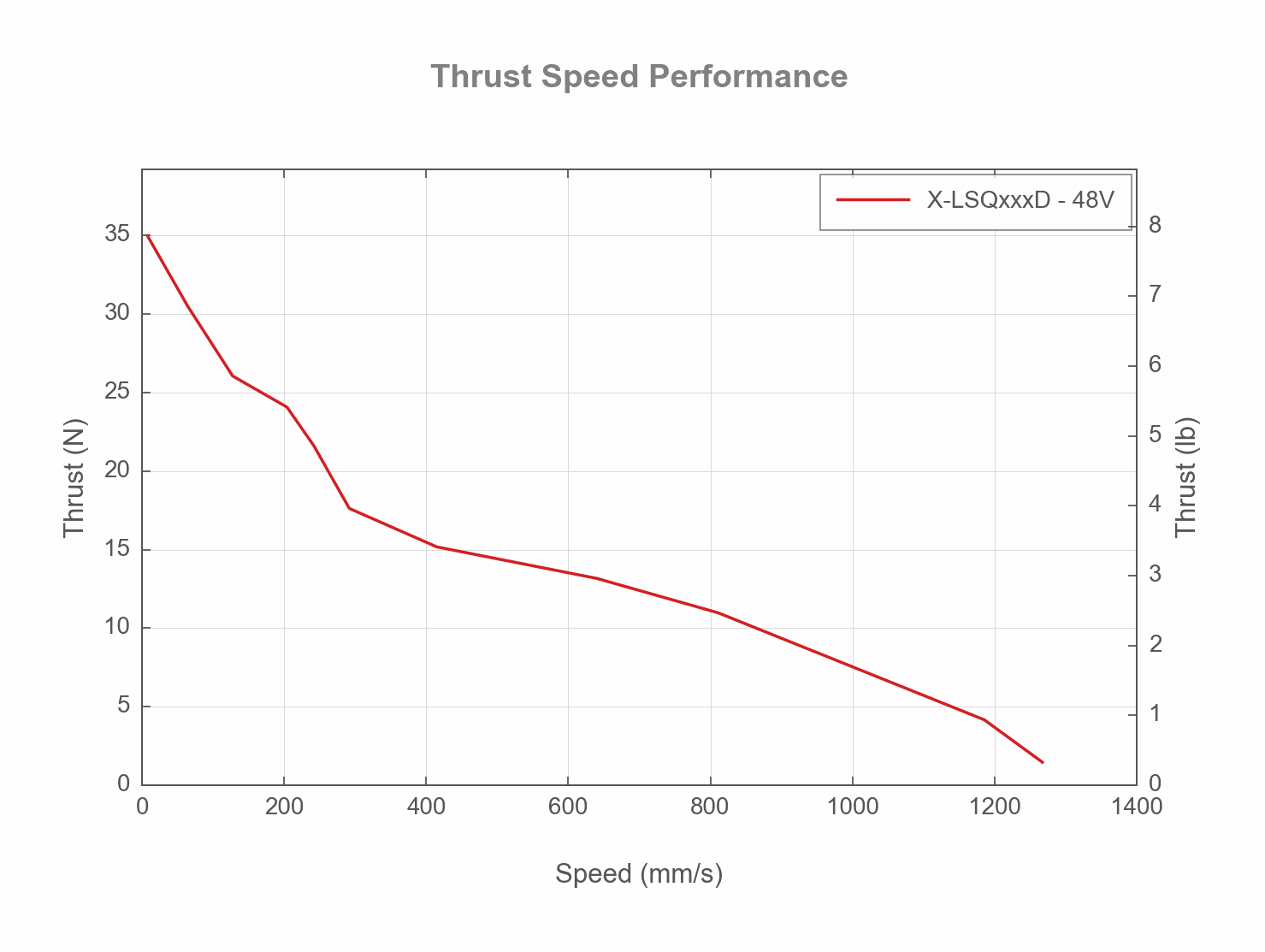 Photo of the X-LSQxxxD_THRUST_SPEED_WEB
