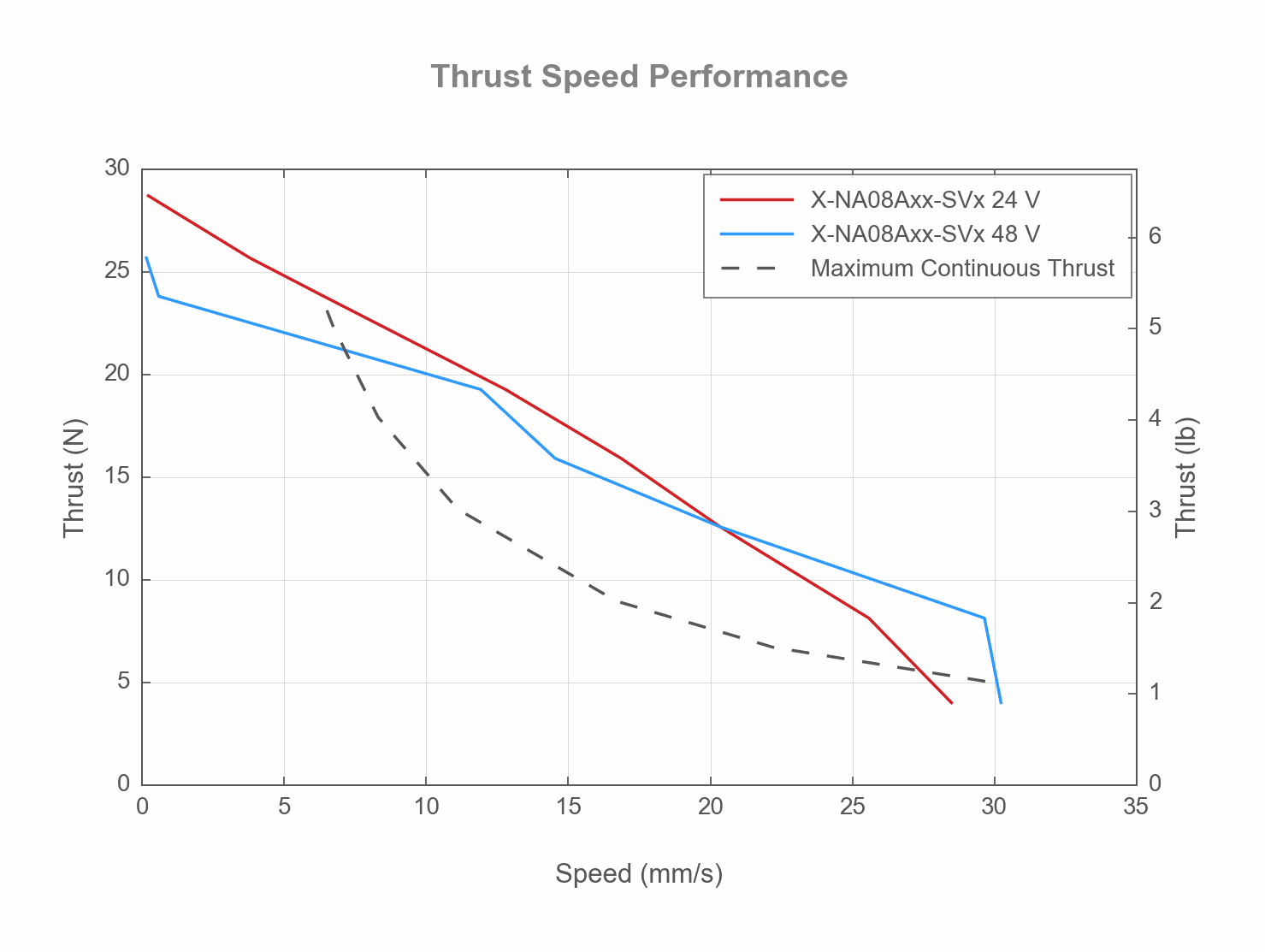 Performance Chart X-NA-SV-Thrust-Speed-Performance