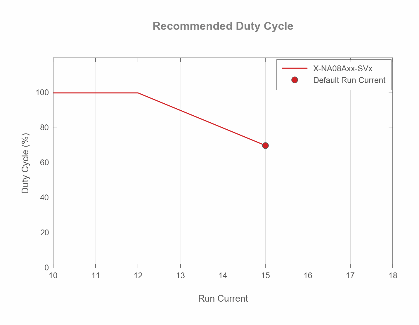 Performance Chart X-NA08xx-SVx-duty-cycle-vs-run-current