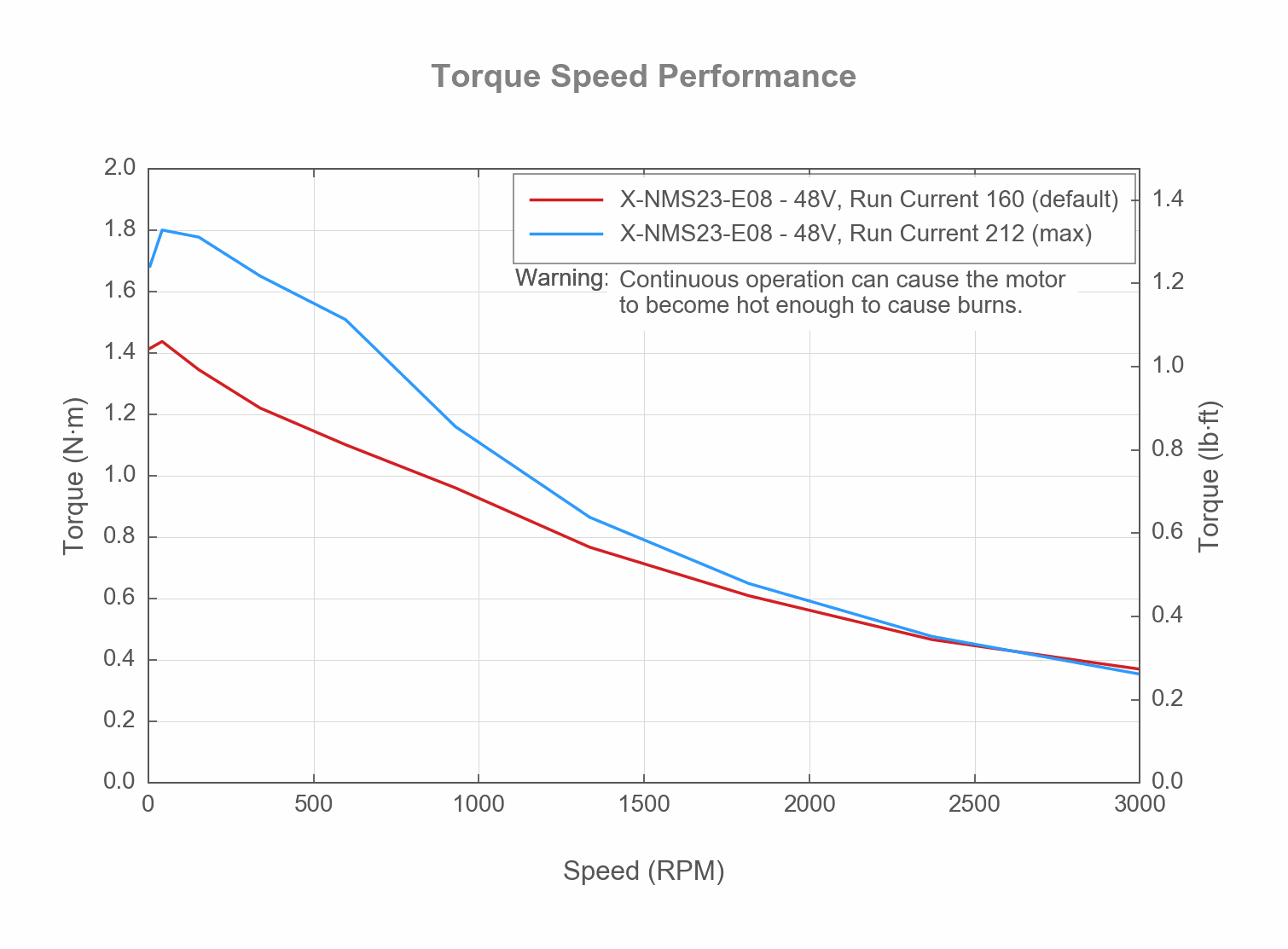 Photo of the X-NMS23-E08_TORQUE_SPEED_WEB