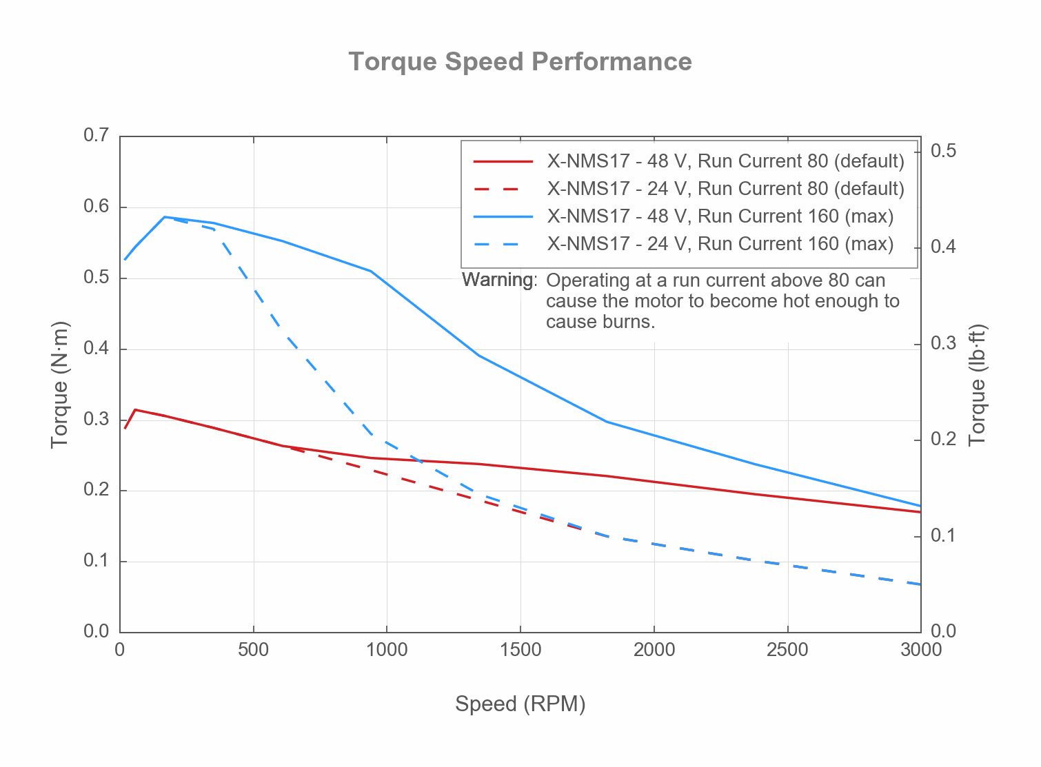Photo of the X-NMS17_TORQUE_SPEED_WEB