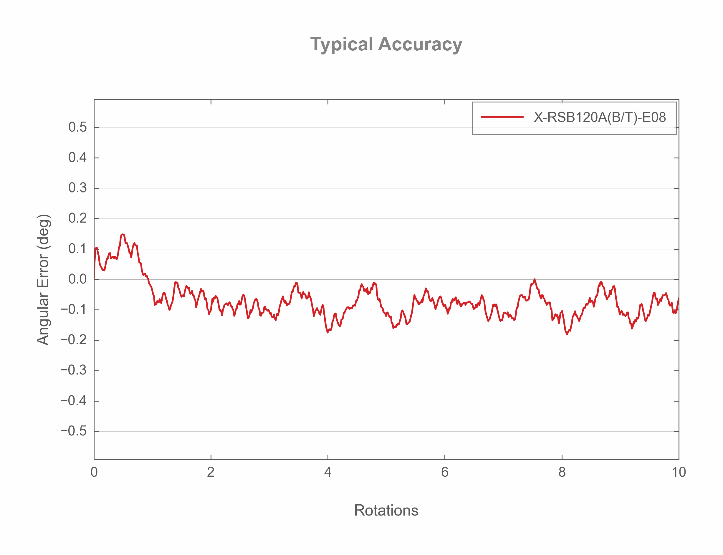 Photo of the X-RSB120A(B_T)-E08 - Typical Accuracy - 32780