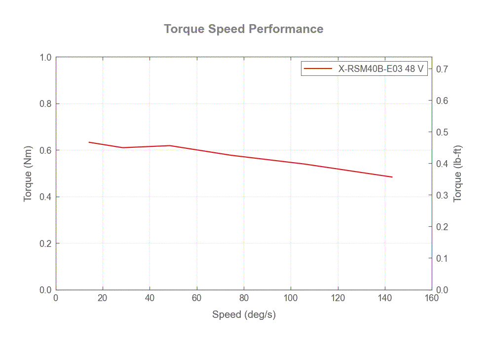 X-RSM40B-E03-torque-speed-web