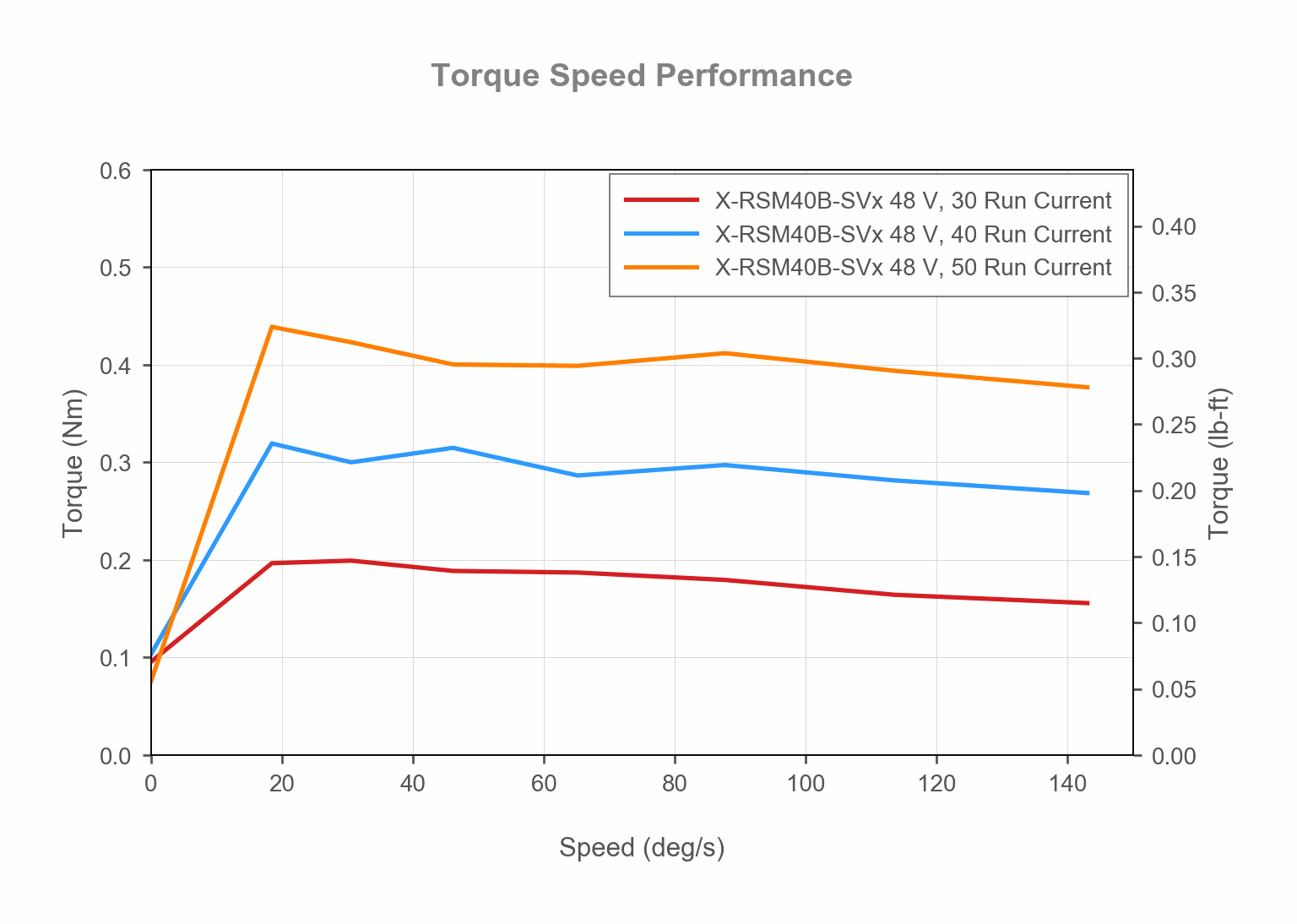 X-RSM40B-SVx-torque-speed-web
