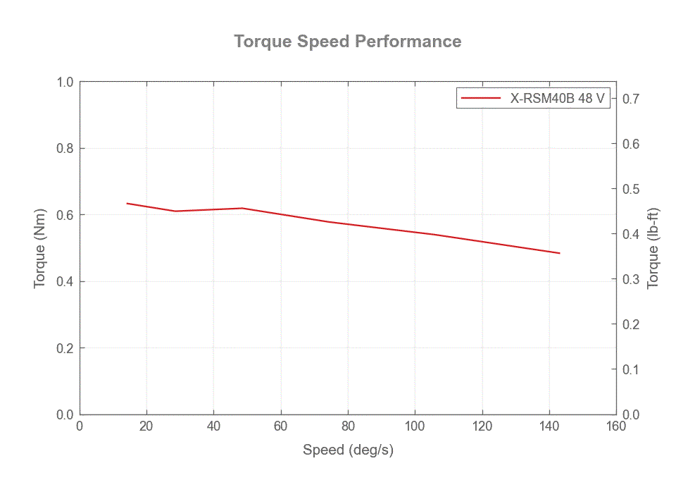 Performance Chart X-RSM40B-torque-speed-web