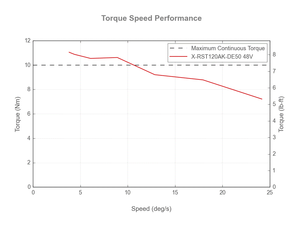 Performance Chart X-RST120AK-DE50-torque-speed-web