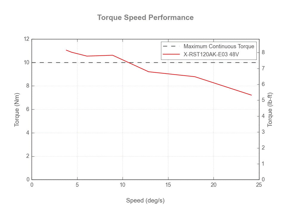 Performance Chart X-RST120AK-E03-torque-speed-web
