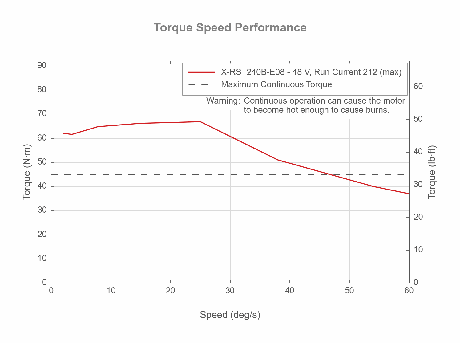 Performance Chart X-RST240B-E08-torque-speed