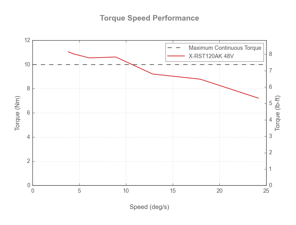 Performance Chart X-RST120AK-torque-speed-web