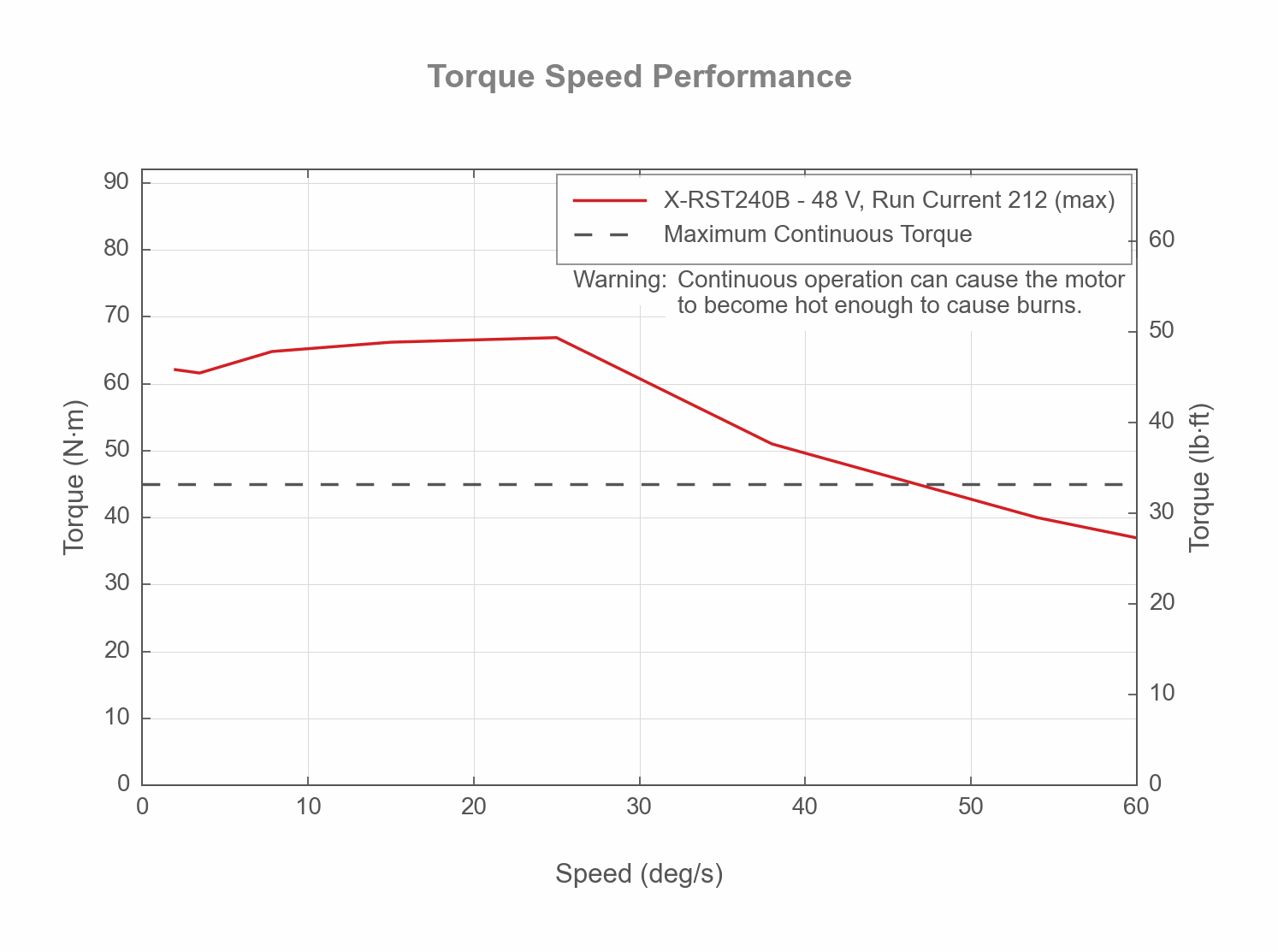 Performance Chart X-RST240B-torque-speed