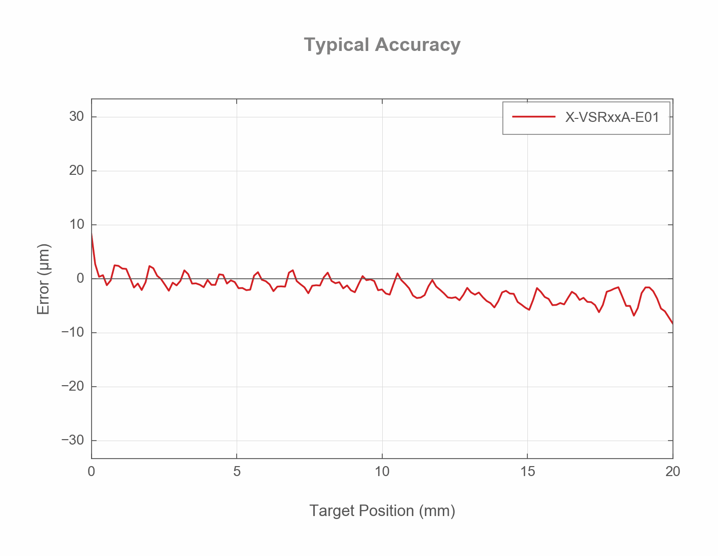 Performance Chart X-VSRxxA-E01-ACCURACY-WEB