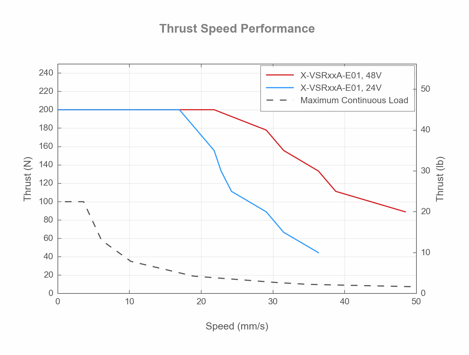 Performance Chart X-VSRxxA-E01-THRUST-SPEED