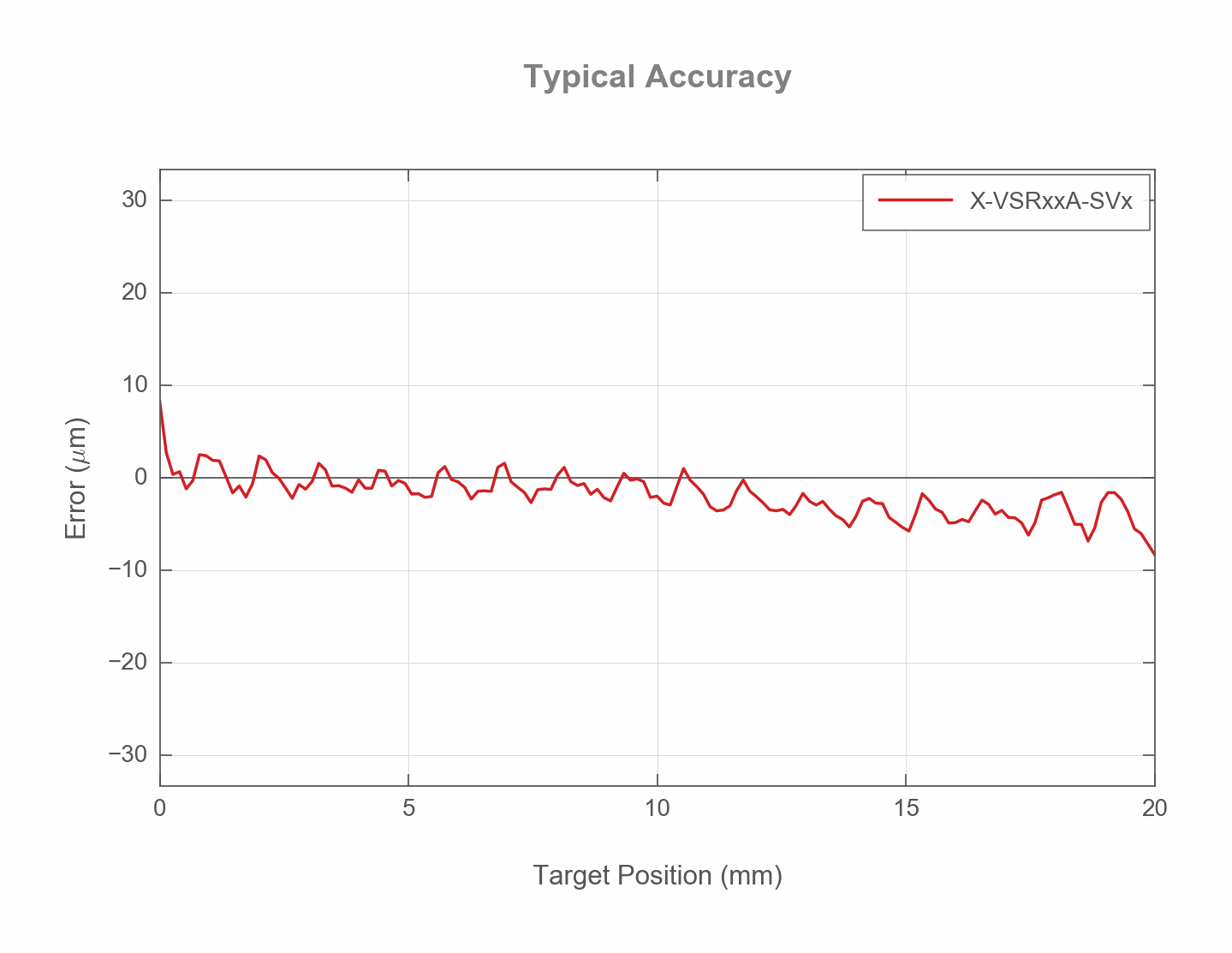 Performance Chart X-VSRxxA-SVx-ERROR-POSITION-WEB