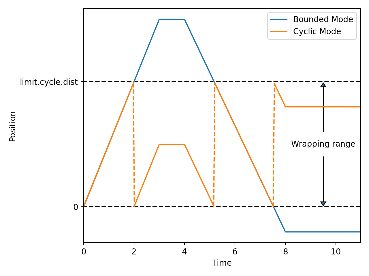 The behaviour of the pos setting in cyclic and bounded limit cycle modes