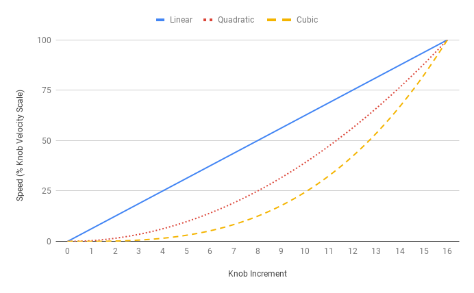 Comparison of linear, quadratic, and cubic velocity profiles.