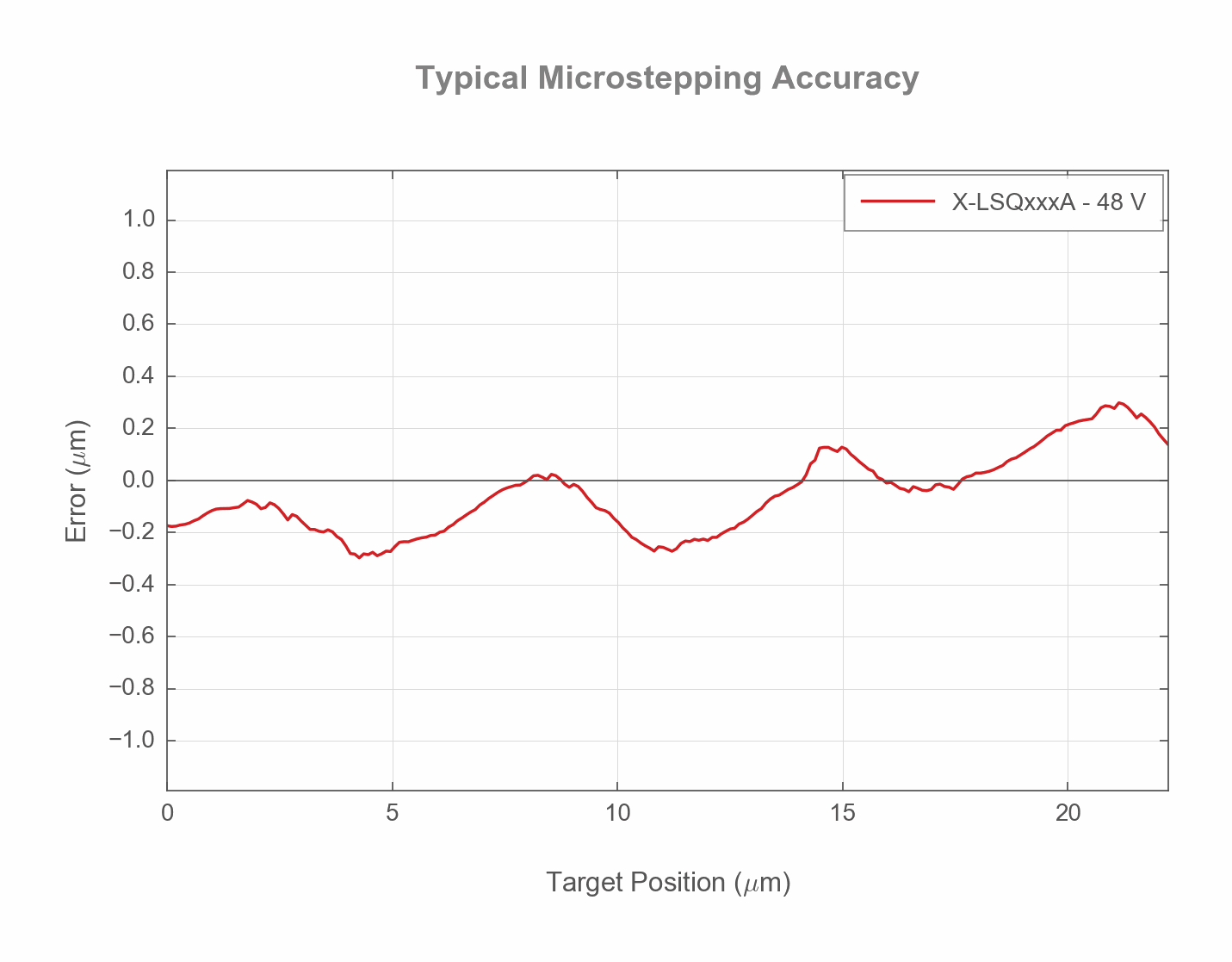 Photo of the X-LSQxxxA_USTEP_ACCURACY_WEB