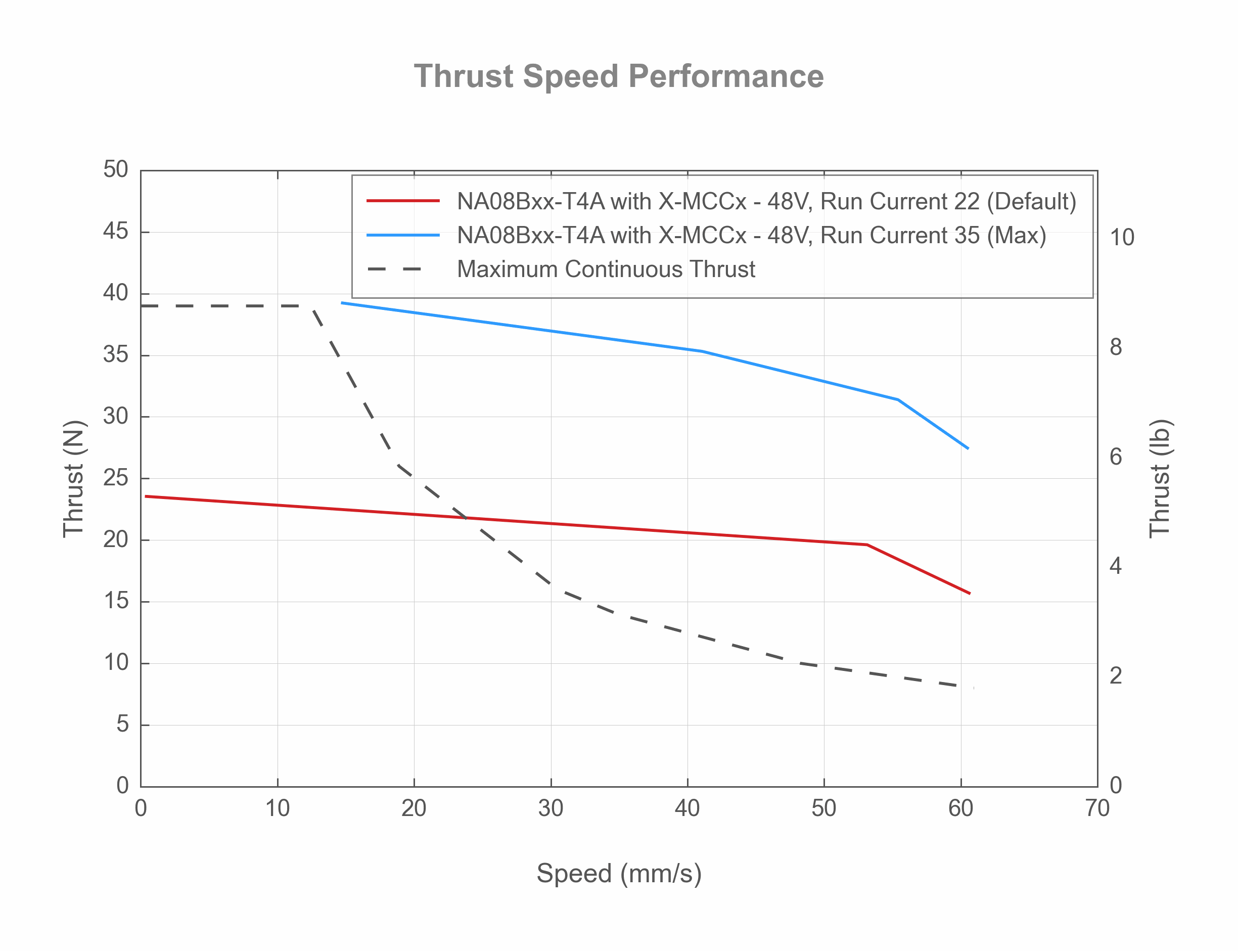 Photo of the NA08Bxx-T4A - Thrust Speed Performance - 39151, 39150, 39185
