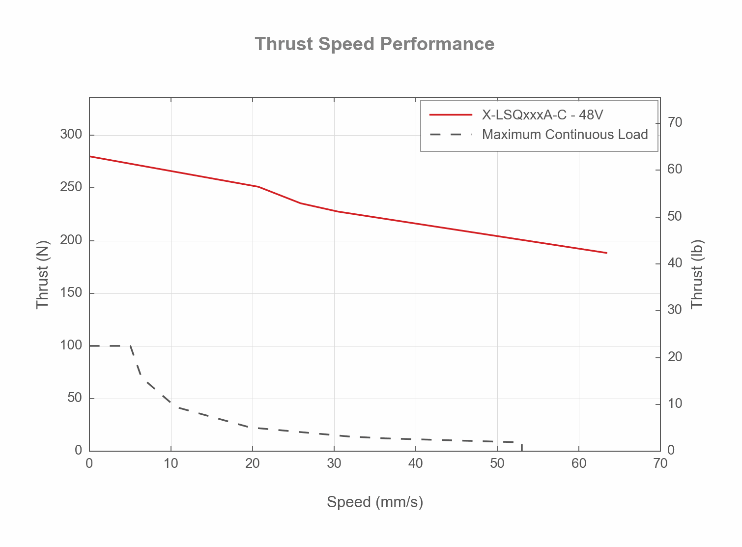 Thrust Speed Performance Chart of the X-LSQxxxA-C