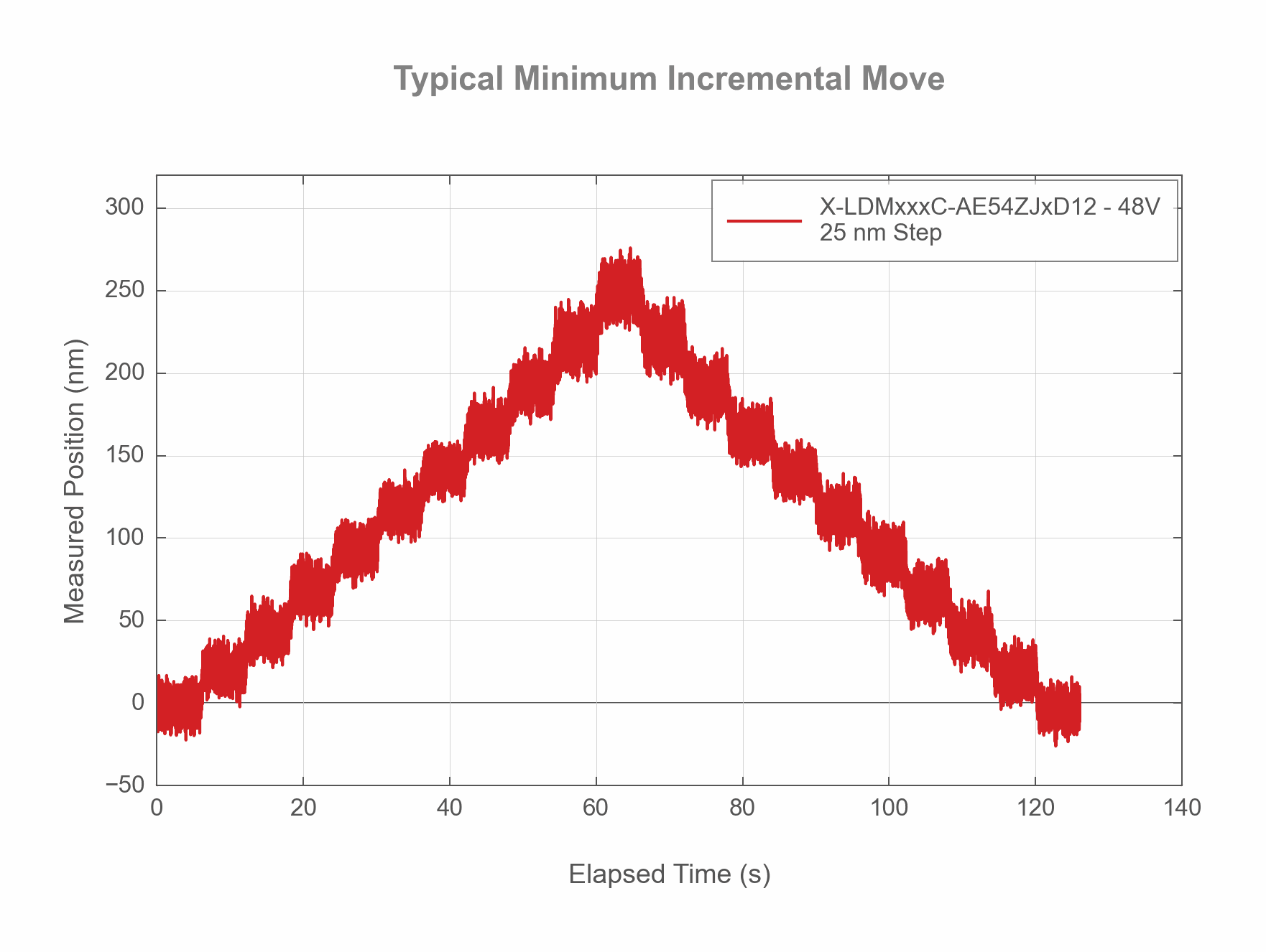 Performance Chart X-LDMxxxC-AE54ZJxD12 - Typical Minimum Incremental Move - 13211