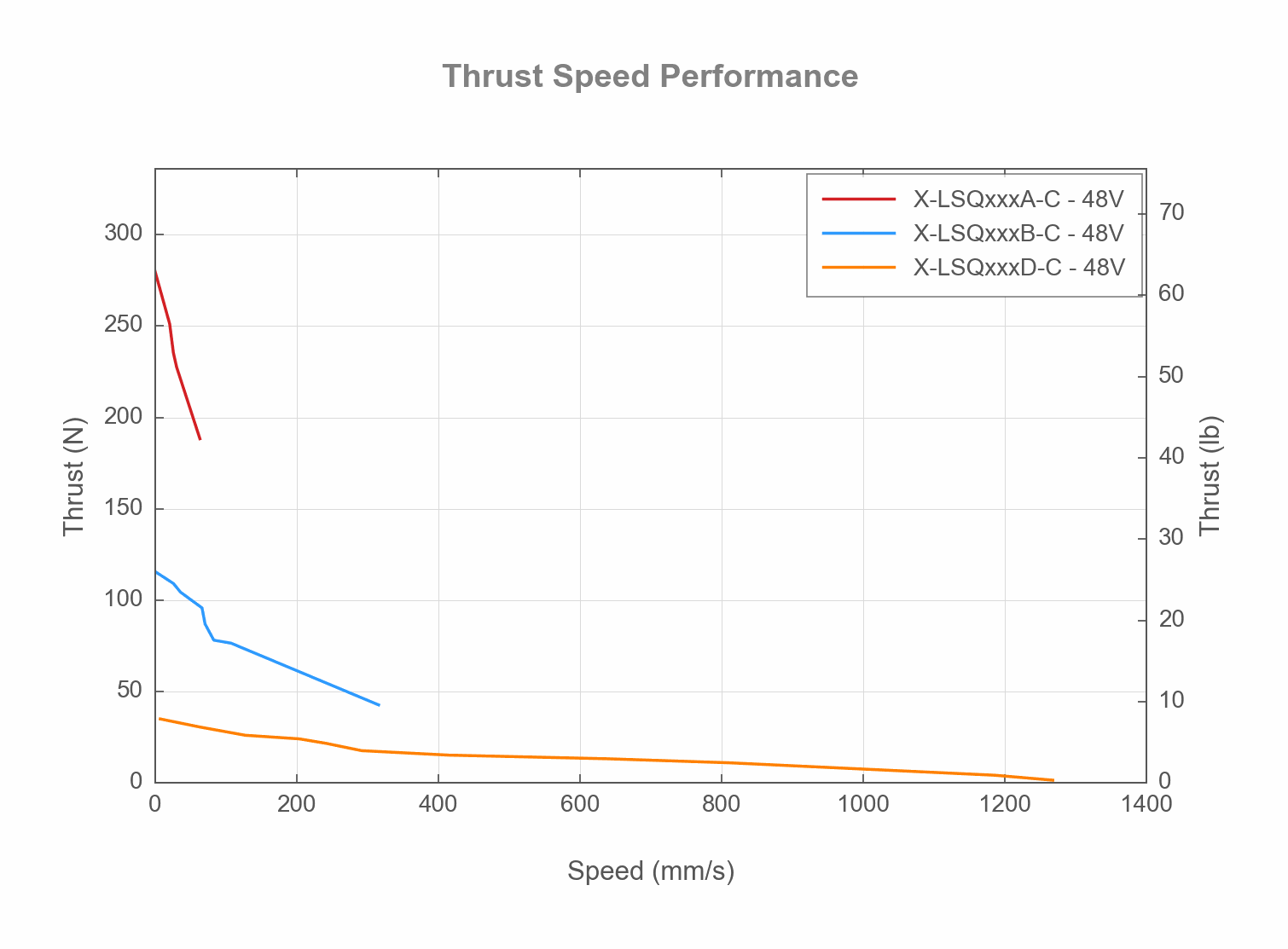 Thrust Speed Performance Chart of the X-LSQxxxX-C