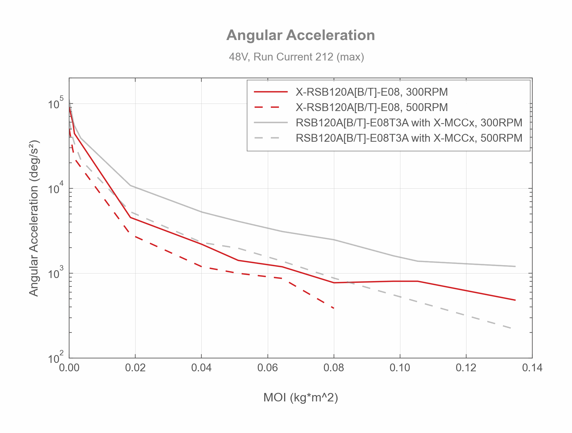 Performance Chart X-RSB120A[B_T]-E08, - Angular Acceleration - 33647, 33845