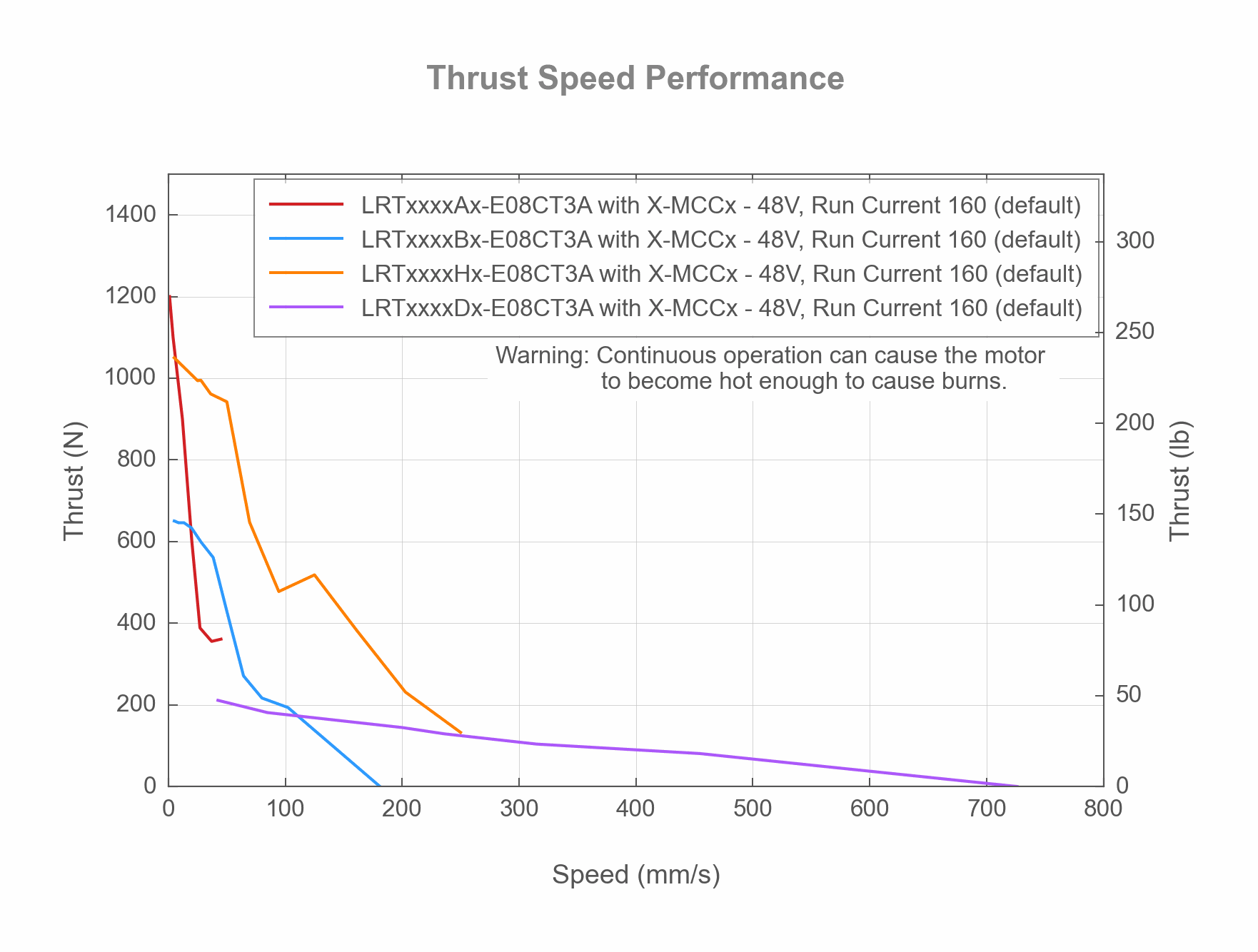 Photo of the LRTxxxxAx-E08CT3A - Thrust Speed Performance - 19133, 19135, 19062, 19137