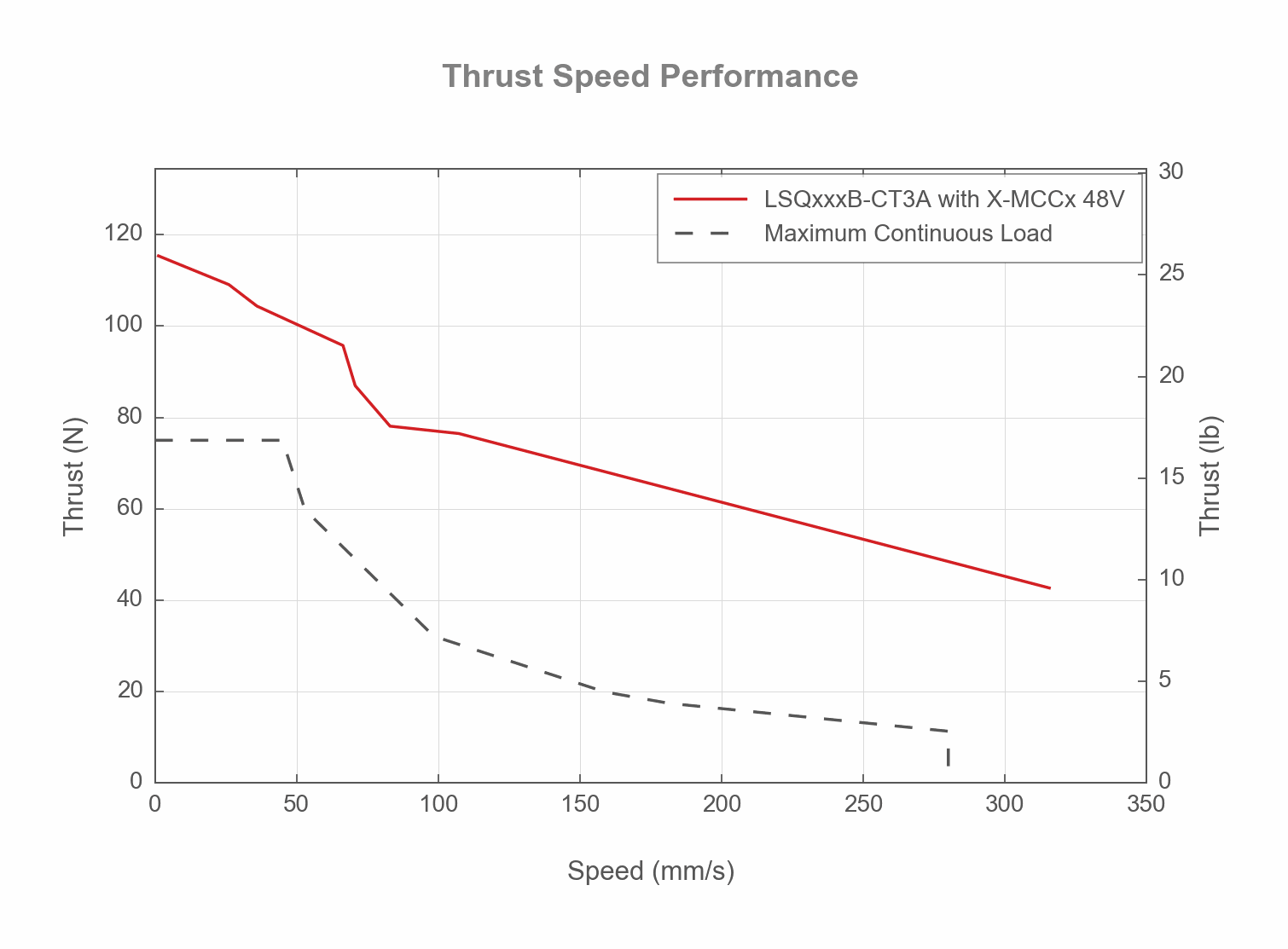 Thrust Speed Performance Chart of the LSQxxxB-CT3A