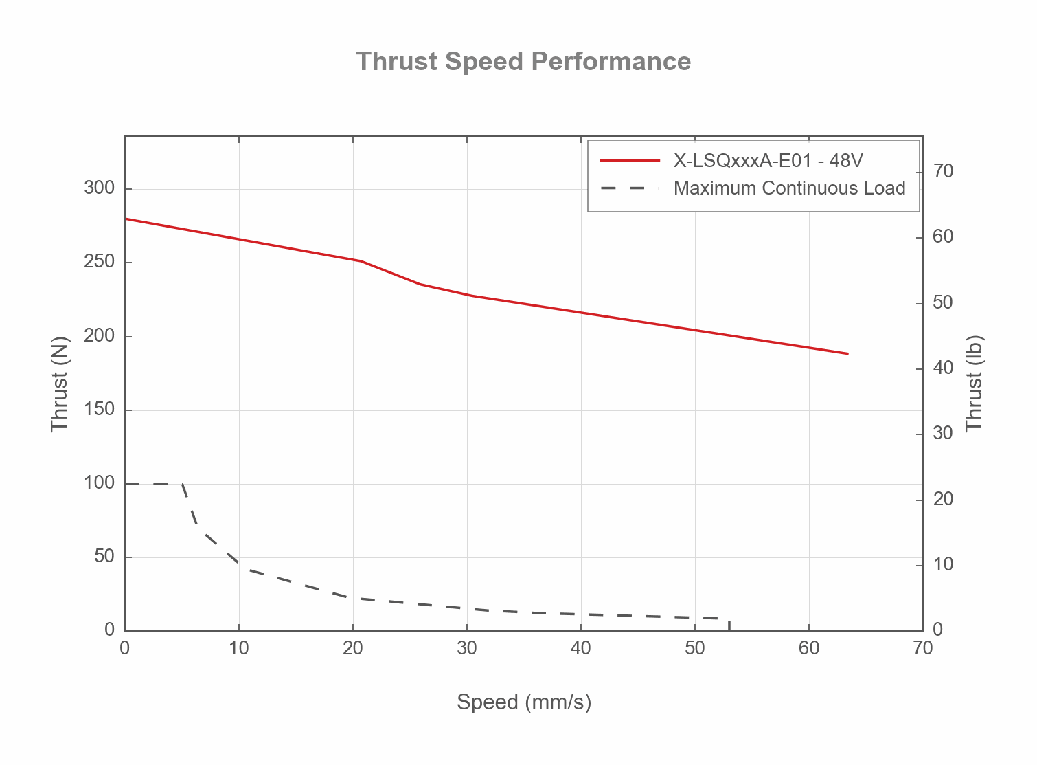 Photo of the X-LSQxxxA-E01_THRUST_SPEED_WEB