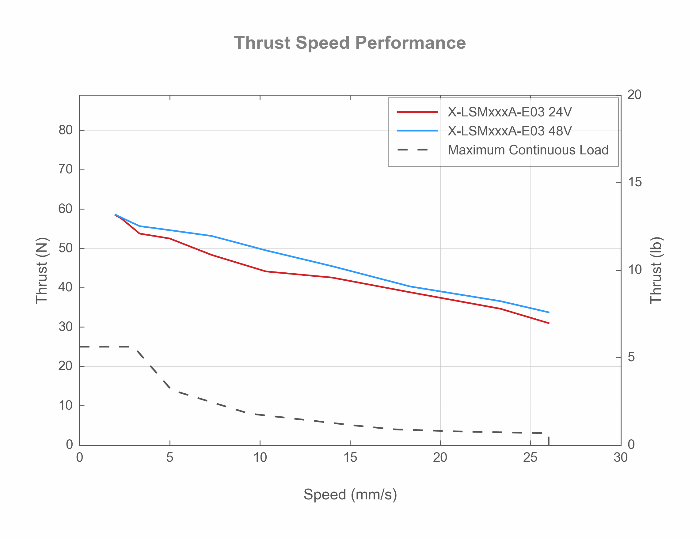 X-LSMxxxA-E03 - Thrust Speed Performance