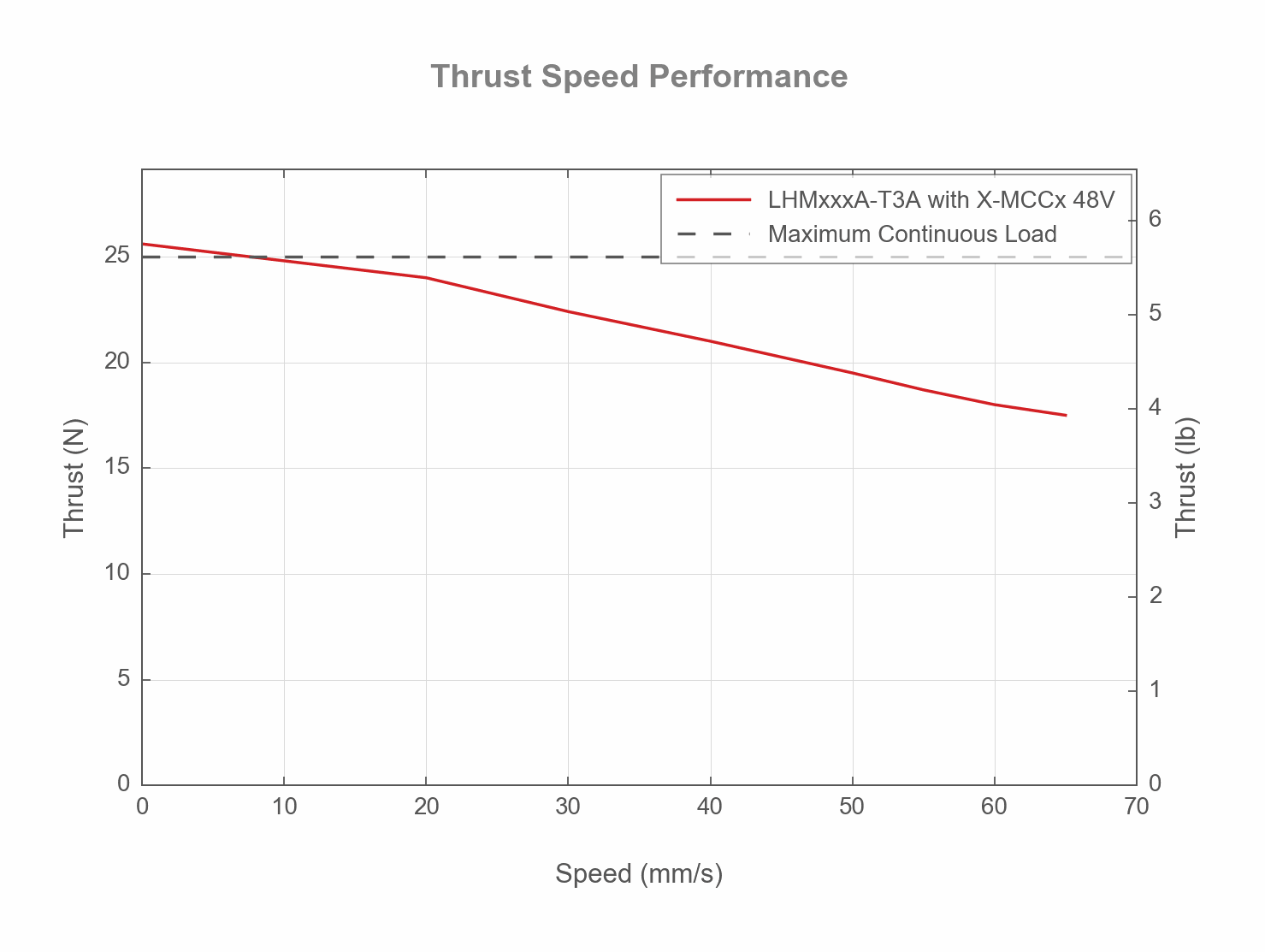Photo of the LHMxxxA-T3A_THRUST_SPEED_WEB