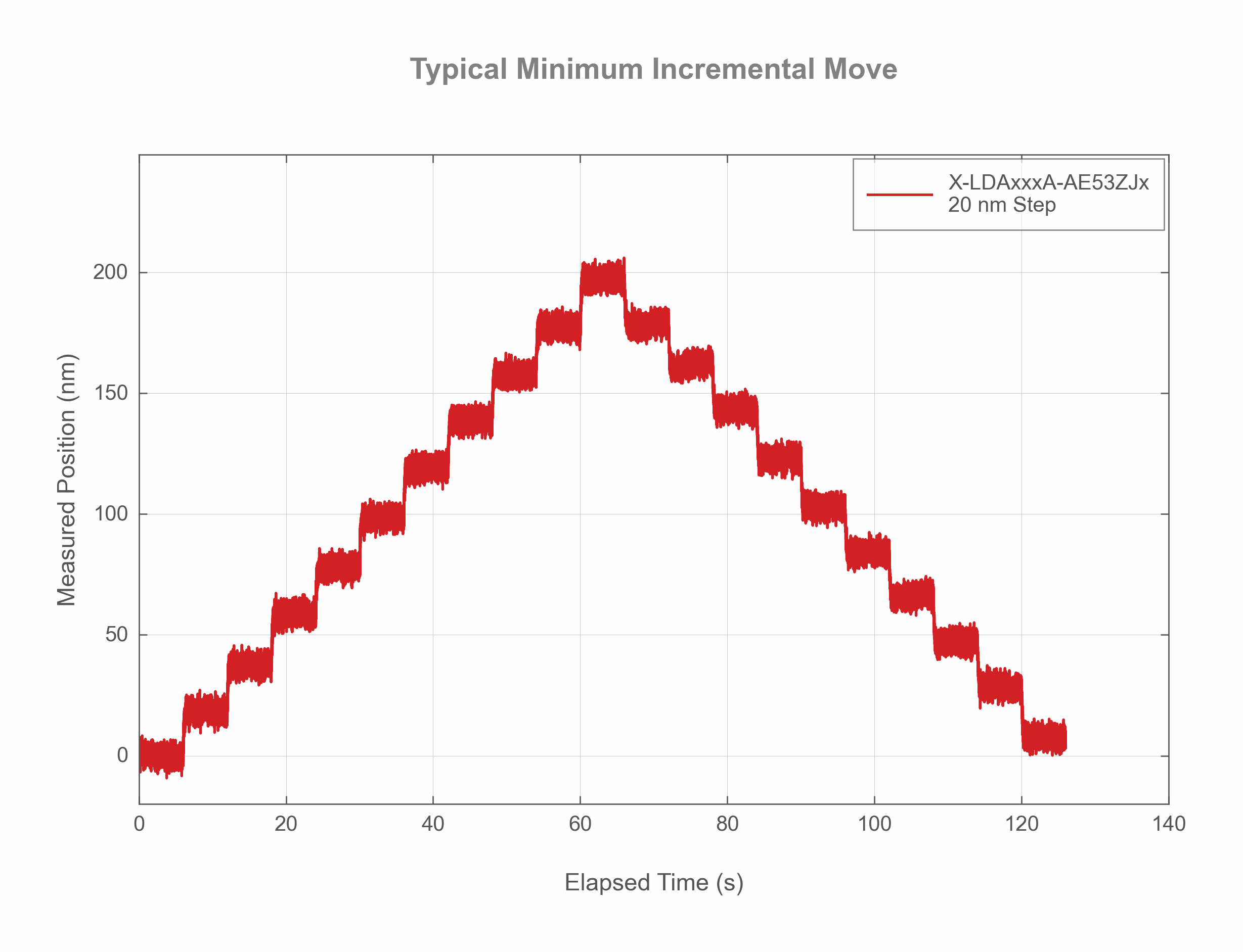 Performance Chart X-LDAxxxC-AE53ZJx - MIM - 27739