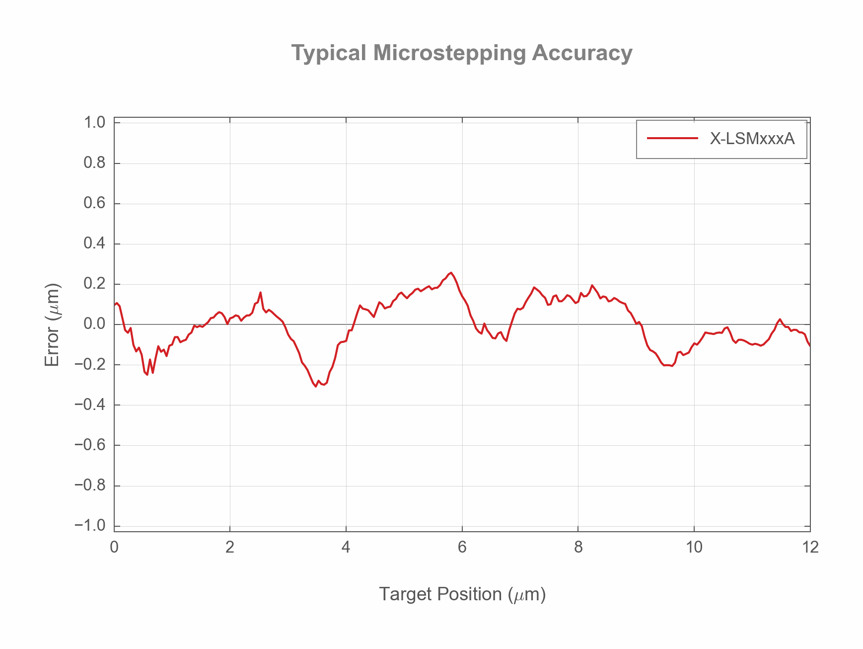Photo of the X-LSMxxxA - Typical Microstepping Accuracy - 19066