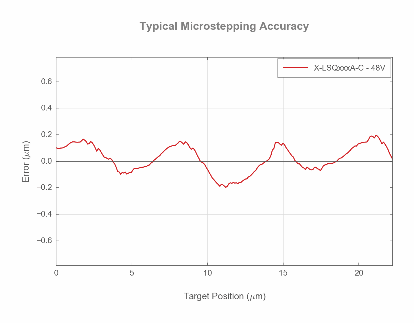 Typical Accuracy Chart of the X-LSQxxxA-C_uStep