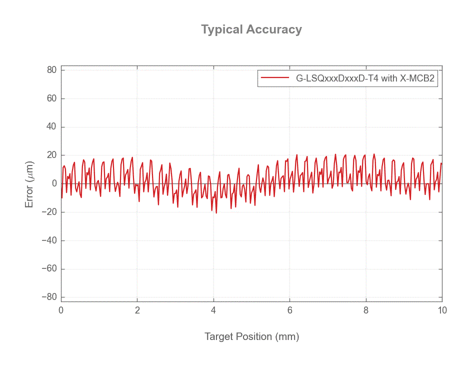Performance Chart G-LSQxxxDxxxD-T4_10mm_accuracy_web.gif