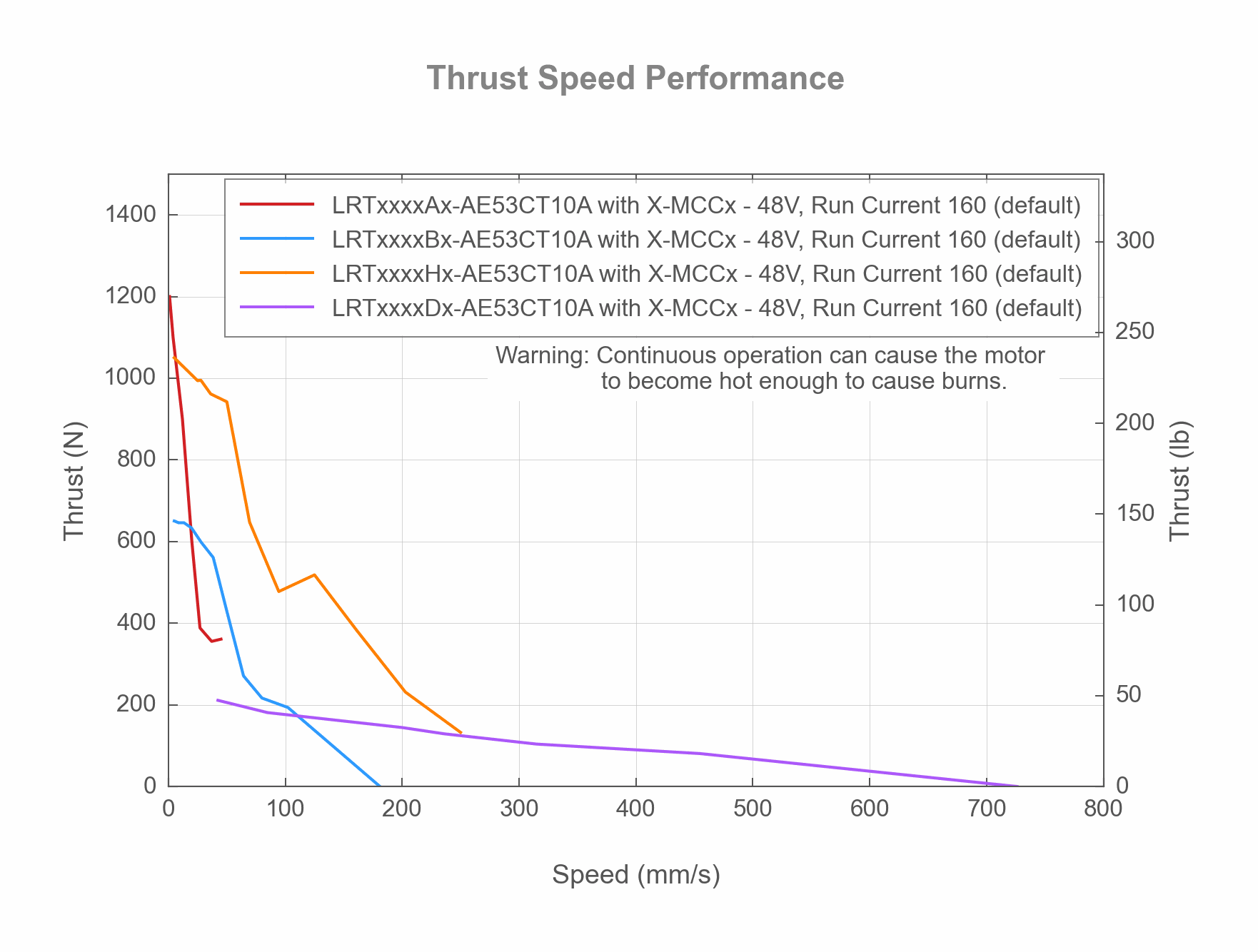 Photo of the LRTxxxxAx-AE53CT10A - Thrust Speed Performance - 19133, 19135, 19062, 19137