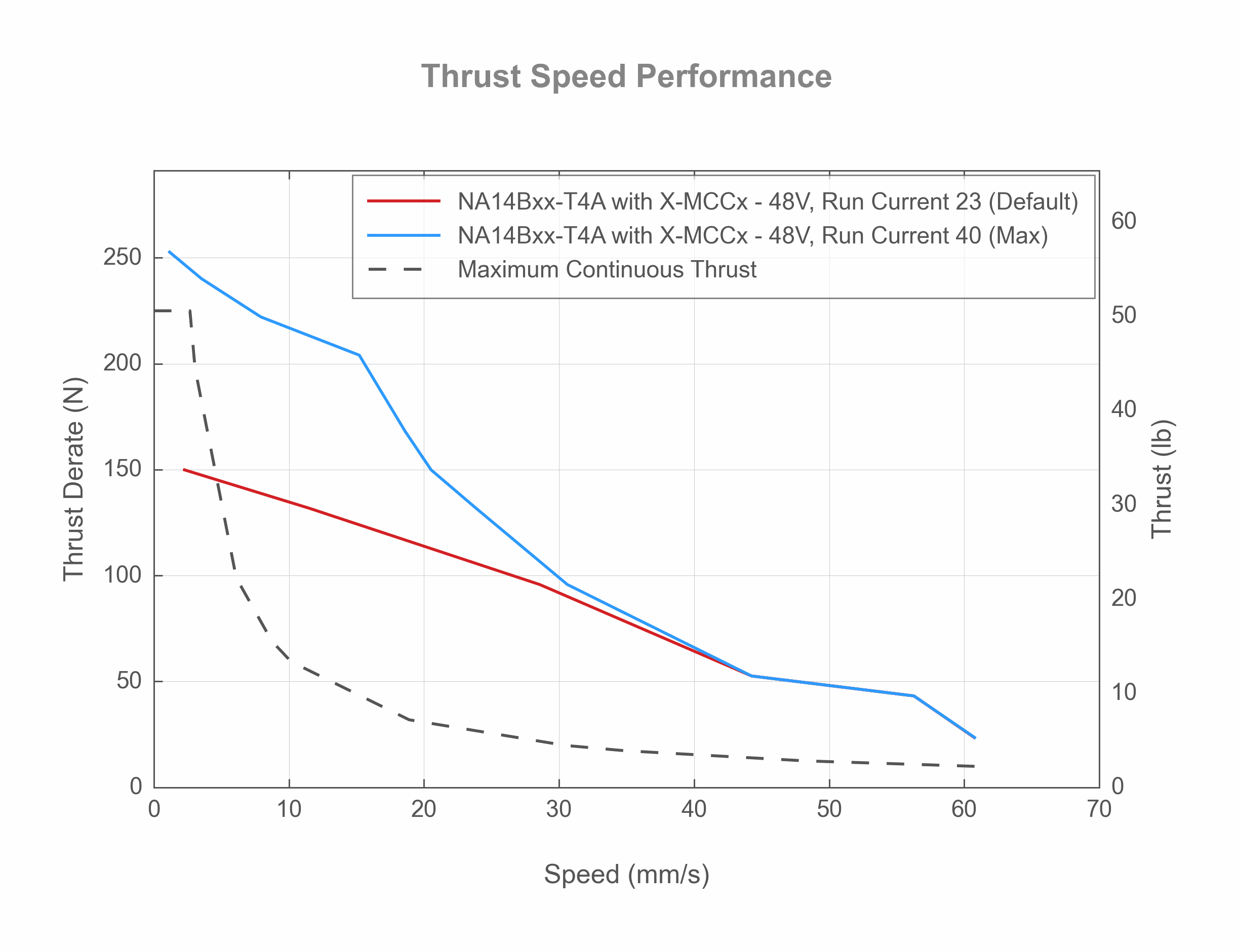 Photo of the NA14Bxx-T4A - Thrust Speed Performance - 15361, 15362, 39183