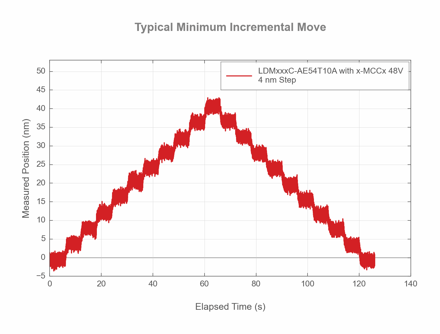 Photo of the LDMXXXC-AE54T10A - Typical Minimum Incremental Move - 55154