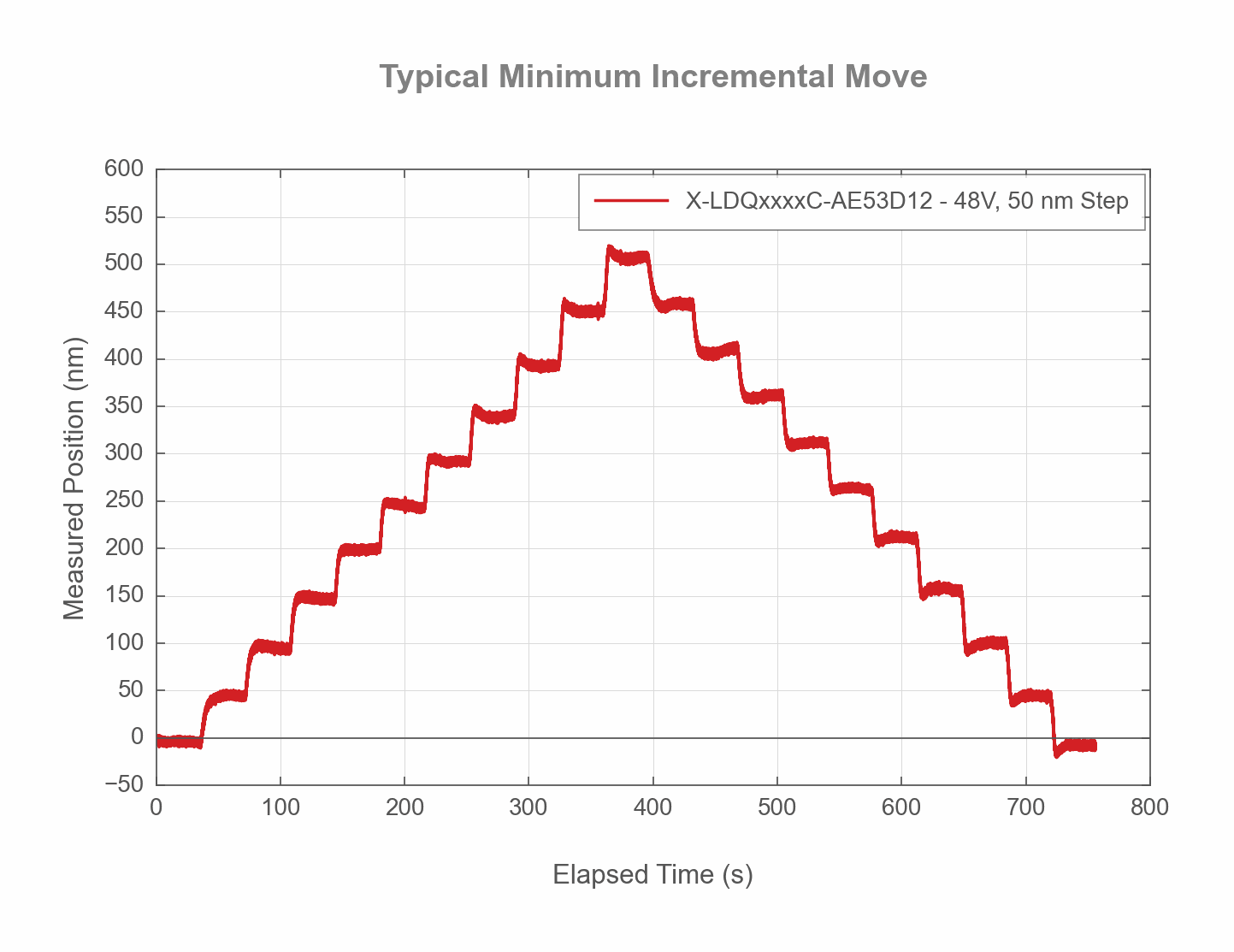 Typical Minimum Incremental Move Chart of the X-LDQxxxxC-AE53D12