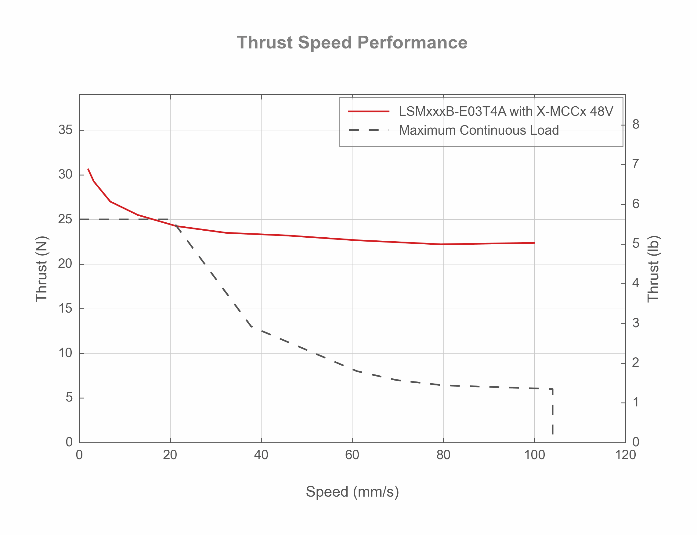 LSMxxxB-E03T4A - Thrust Speed Performance