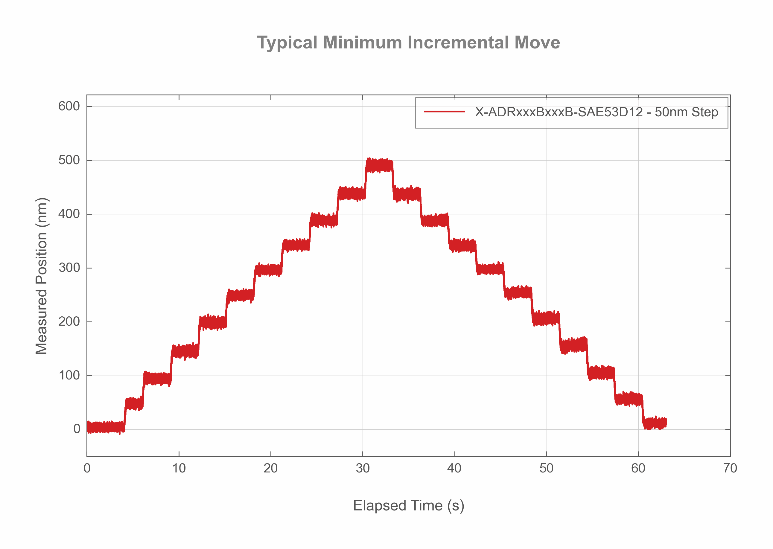 Photo of the X-ADRxxxBxxxB-SAE53D12 - Typical Minimum Incremental Move 50nm Step - 20399
